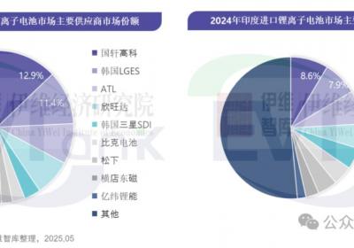 中资电池企业在印度市场强势崛起，ATL、比克等领军