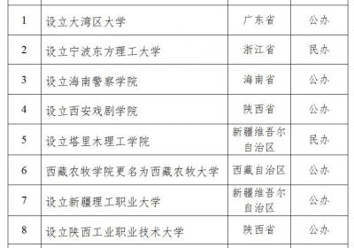 宁波东方理工大学等10所新大学拟获批准，大湾区大学加入