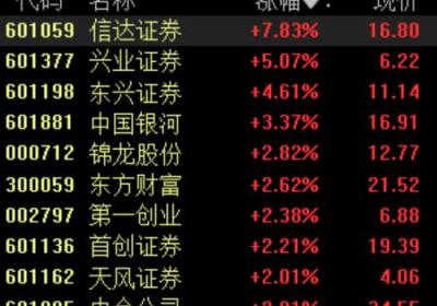 券商股表现强劲，证券行业并购预期升温