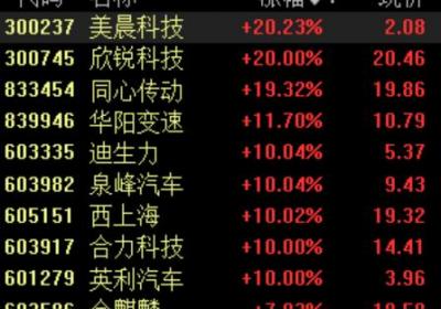 三大股指集体高开，AI医疗概念股强势上涨