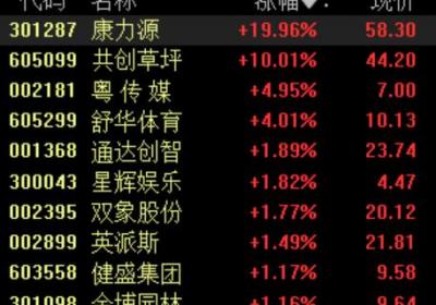 三大股指开盘涨跌分化，算力概念股领涨