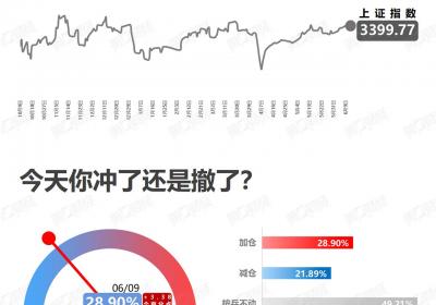 看涨：市场前景乐观，投资者信心增强