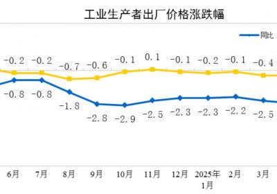 国家统计局：5月份PPI同比下降3.3％