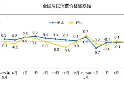 国家统计局：5月份CPI同比下降0.1％