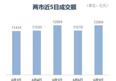 改写后的标题：【收盘】沪指微涨0.43% 创新药与CRO概念领涨