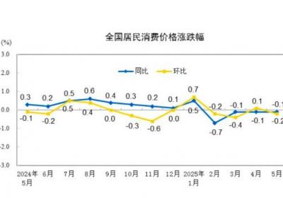 5月CPI环比下降0.2%：能源价格拖累影响显著