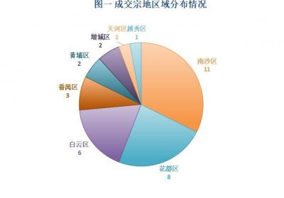 总价超58亿元！2025年5月广州共34宗国有建设用地使用权在广交易成交