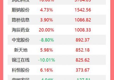 龙虎榜：机构今日增持20股，减持德邦股份1.17亿元