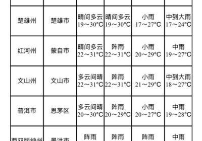 高考期间云南省自东向西将出现中到大雨局部暴雨