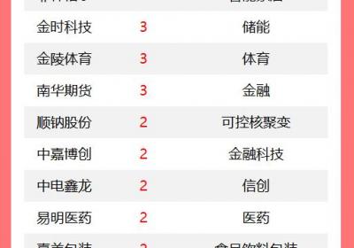 A股连板股追踪丨今日76只个股涨停 南华期货金融概念股收获3连板