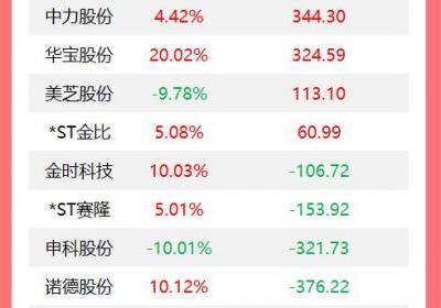 龙虎榜：机构今日买入18股，百利电气遭抛售9678万元