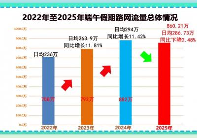 端午假期湖南高速公路出入口总流量为860.21万辆