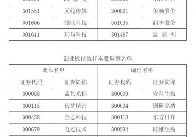 深交所调整深证成指、创业板指及深证100指数样本股