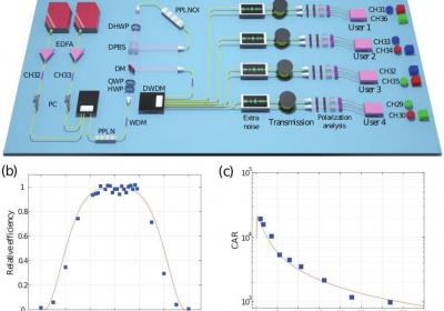 我国科学家成功构建300公里级量子直接通信网络