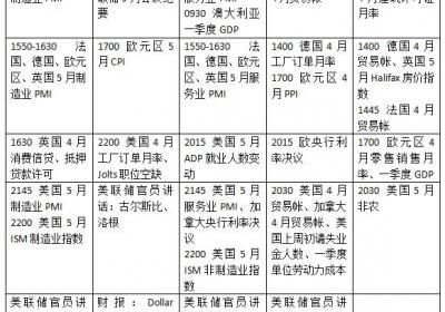 美国5月非农数据发布 欧央行降息预期升温