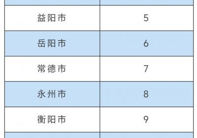看看你家乡的空气怎么样？4月湖南环境空气质量排名出炉
