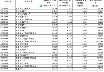 人工智能概念回调 ETF逆势加仓吸金逾18亿