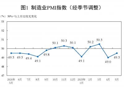 中国5月制造业PMI升至49.5% 较上月增长0.5个百分点