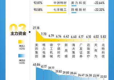 改写后的标题可以是：<br>“晓数点速览5月A股：中邮科技成牛股 北证50涨幅近6%”