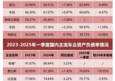 车企负债问题凸显，舆论环境亟待净化