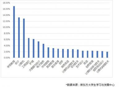 职业教育大数据来了，看看“专升本”哪些专业热度靠前？