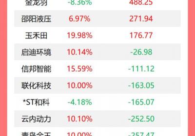 龙虎榜：机构今日抛售19股，四创电子获1.17亿买入
