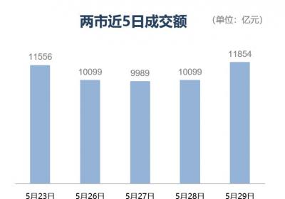 标题：上证指数上涨0.7%，跨境支付板块表现亮眼