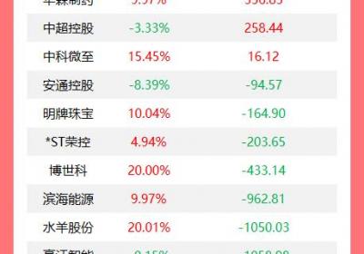 龙虎榜揭秘：机构今日加仓12股，德邦股份遭抛售超1.5亿