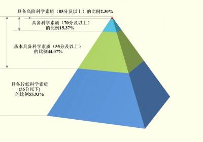 我国基本具备科学素质的公民比例达到44.07%