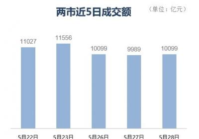 上证指数微跌0.02%，可燃冰板块逆势上涨