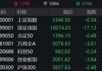 A股三大指数低开，大消费板块逆势上扬
