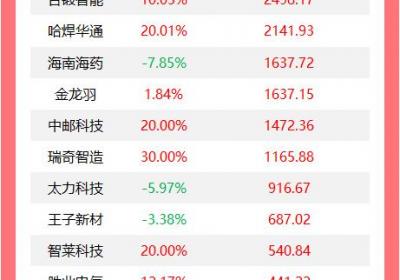 龙虎榜：机构今日增持16股，减持鸿博股份4787万元