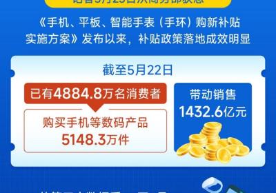 全国手机等数码产品购新补贴带动销售突破5000万件
