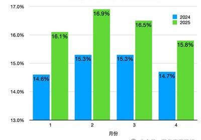 四月青年失业率回落0.7个百分点，就业状况改善了？