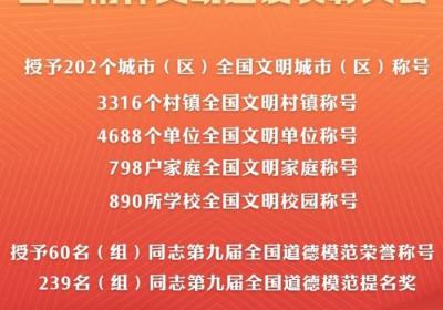 202个全国文明城市区、60名组全国道德模范等受表彰
