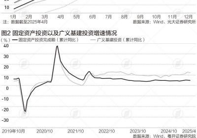 前四个月广义基建投资增长10.9%，二季度预计高位运行