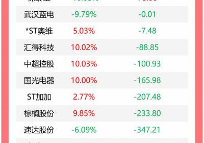 机构今日买入12股，三生国健遭抛售1.51亿元