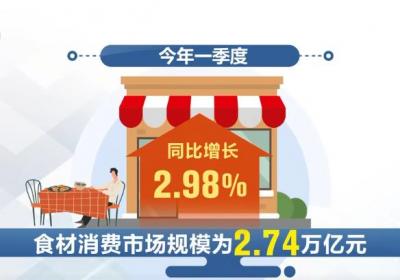 2.74万亿元、25.62万家……数据见证我国“舌尖上的大市场”蓬勃兴旺