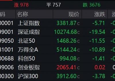 创业板指平开，现货黄金短线拉升逼近3340美元