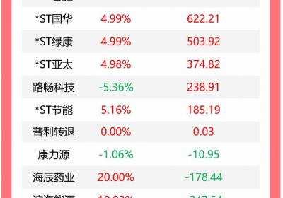 龙虎榜：机构今日抛售20股，大千生态获1.06亿买入
