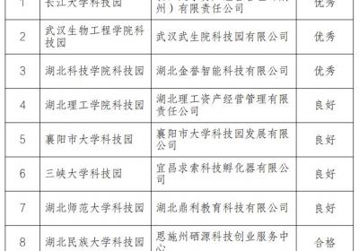 湖北省级大学科技园绩效评价结果的公示