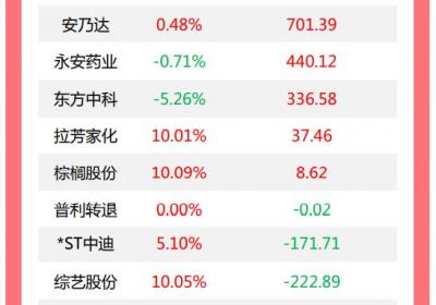 龙虎榜：机构今日抛售19股，中洲特材获3.45亿买入
