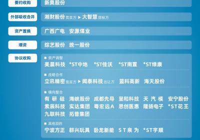 并购重组概念飙升，2023年重大资产重组概览