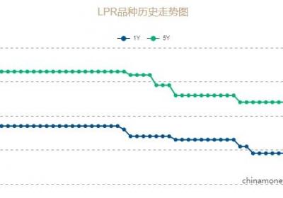 5月LPR首次下调，1年期和5年以上品种均降10个基点
