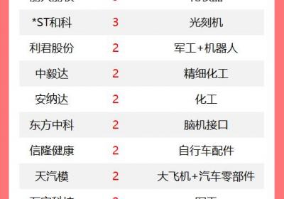 优化后的标题为：[A股121只个股涨停 成飞集成9连板]