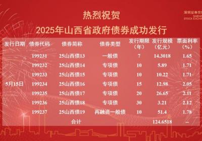 山西省成功发行第三批政府债券124.65亿元
