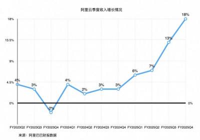阿里财报发布后股价下跌，业绩隐忧引发关注