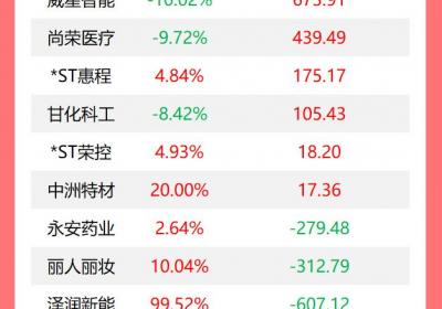 龙虎榜揭秘：机构今日抛售14股，跨境通获1.13亿买入