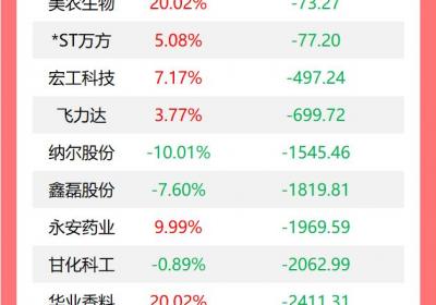 龙虎榜：机构今日买入9股，尤夫股份遭抛售1.46亿元