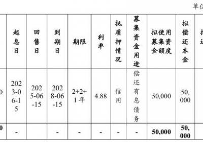 新郑市投资集团拟发行5亿元超短融，用于偿还有息负债